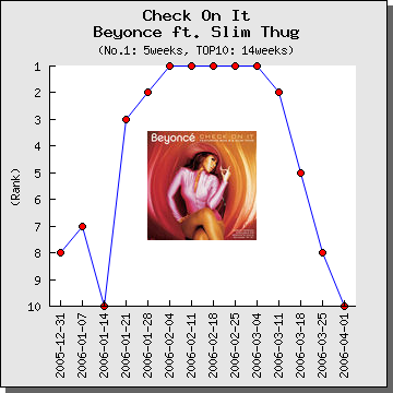 Check On It - Beyonce chart