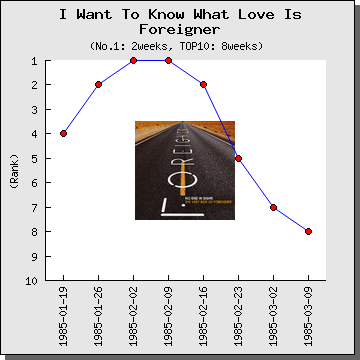 Foreigner - I Wanat To Know What Love Is - chart