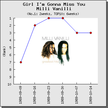 ヒット洋楽ランキング／ビルボード・データベース