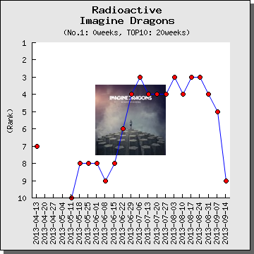 解説 和訳 Radioactive Imagine Dragons イマジン ドラゴンズ 洋楽は解説聞けば好きになる