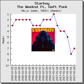 解説 和訳 Starboy The Weeknd ザ ウィークエンド 洋楽は解説聞けば好きになる